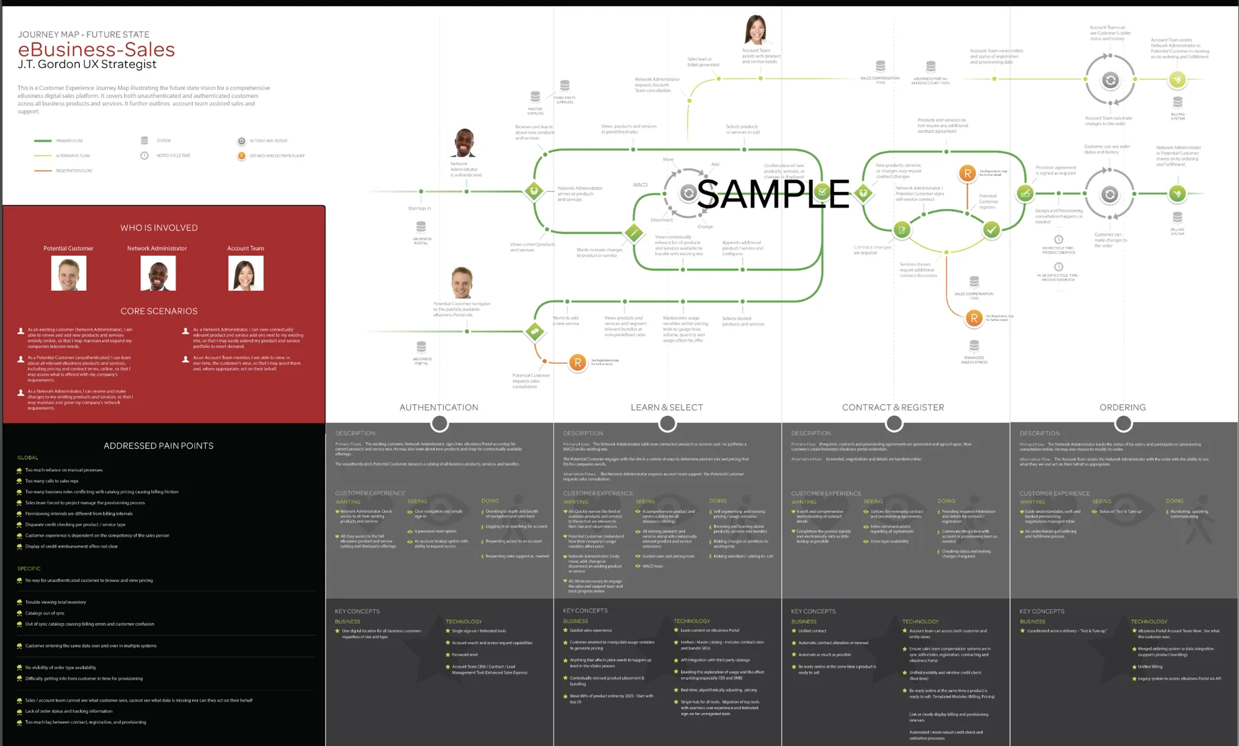 Future-state customer journey map for Partner Exchange, showing customer actions along the top row, backstage operations and system events across parallel lanes, and integration and hand-off points marked between them.