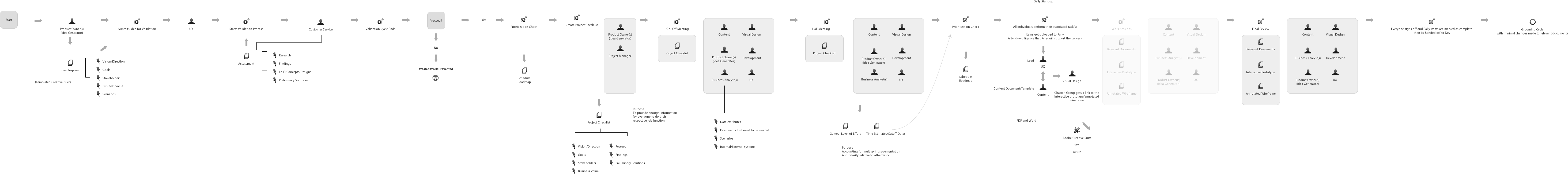 Excerpt from the Partner Exchange product-development process diagram, showing an idea moving from the product owner through UX and customer service into a validation cycle, with research, findings and low-fidelity concepts feeding a prioritization check, and a branch annotated Wasted Work Prevented.