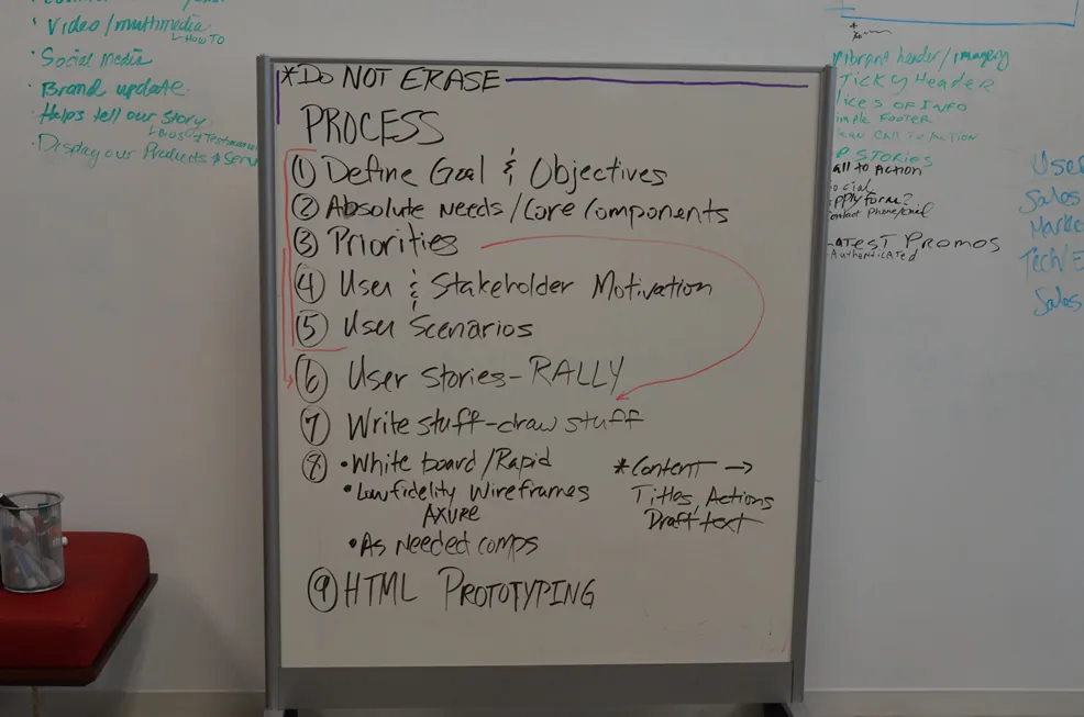 Photograph of a whiteboard headed Do Not Erase, listing a nine-step process: define goal and objectives, absolute needs and core components, priorities, user and stakeholder motivation, user scenarios, user stories in Rally, write and draw, whiteboard and rapid low-fidelity wireframes in Axure with comps as needed, and HTML prototyping.
