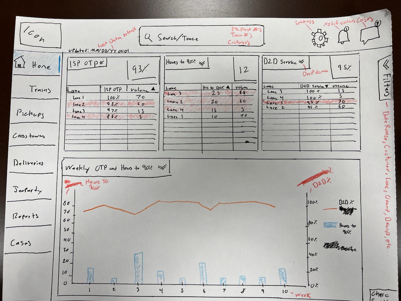Hand-drawn executive dashboard concept from a participatory visioning session — a shipment control tower with left navigation for Home, Trains, Pickups, Crosstowns, Deliveries, Jeopardy, Reports, and Cases; KPI cards for on-time performance, hours to 90 percent, and door-to-door service; and a weekly performance chart.