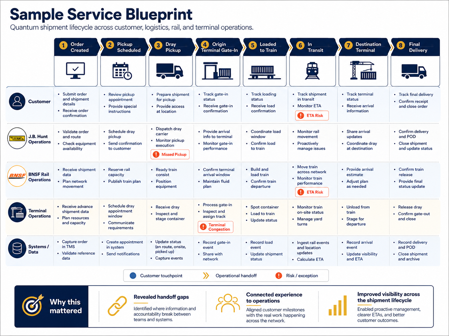 Sample service blueprint showing Quantum shipment lifecycle stages from order created through final delivery, with swimlanes for customer, J.B. Hunt operations, BNSF rail operations, terminal operations, and systems data.