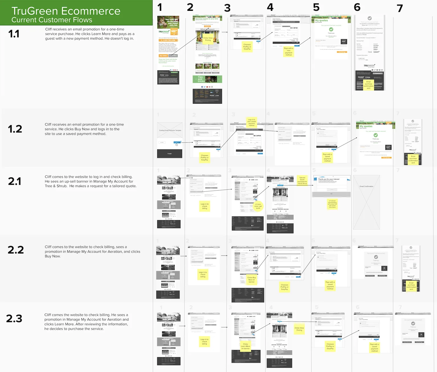 Customer journey map showing awareness, consideration, purchase, service, and loyalty stages, with customer actions, thoughts, and emotional highs and lows plotted along each stage.