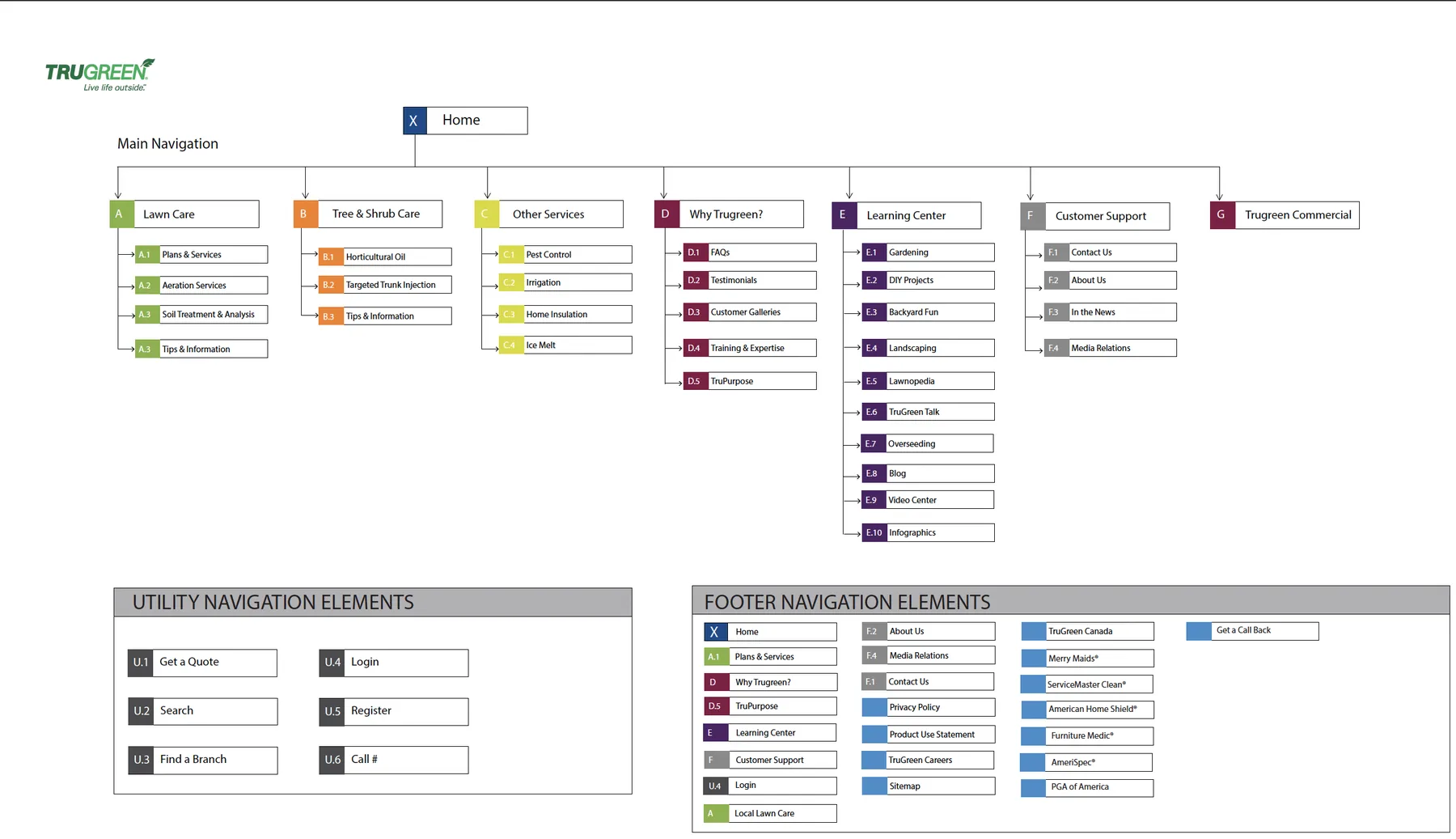 Sitemap and navigation for the new TruGreen site — top-level sections, sub-navigation, and the checkout flow as its own linear branch of the tree.